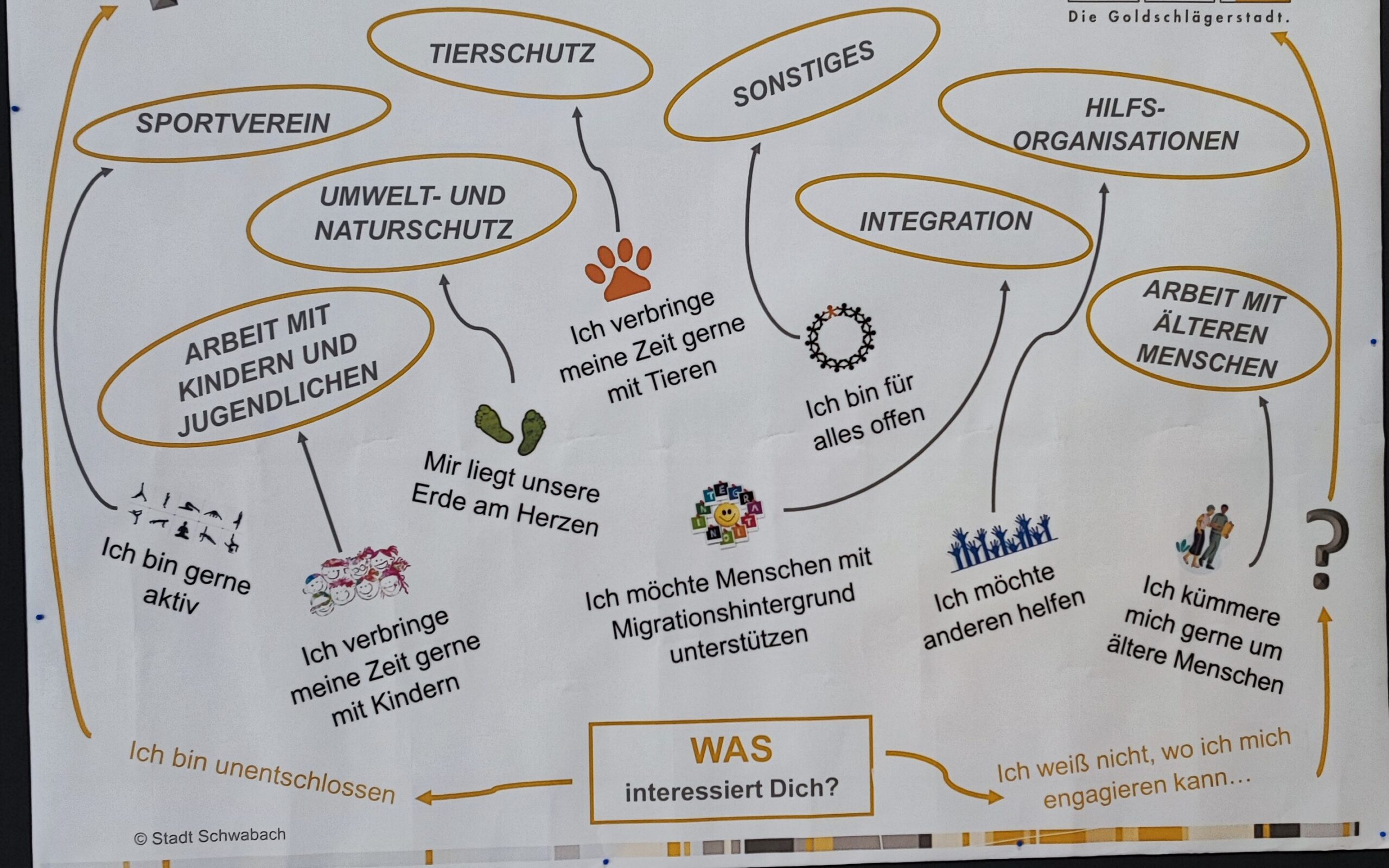 Eine Mindmap zur Möglichkeiten der ehrenamtlichen Arbeit.